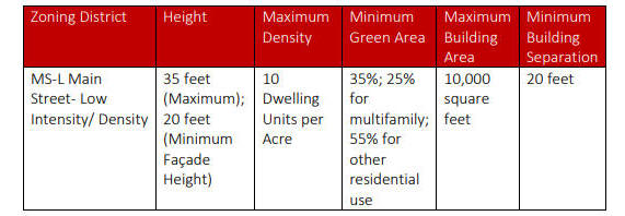 MainStLowIntensity-current zoning